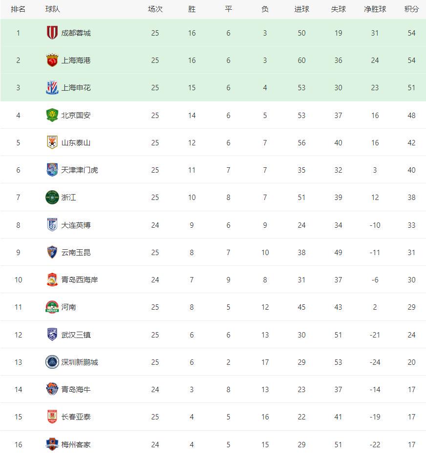 成都蓉城疯, 顶偏